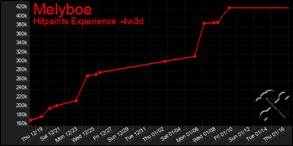 Last 31 Days Graph of Melyboe