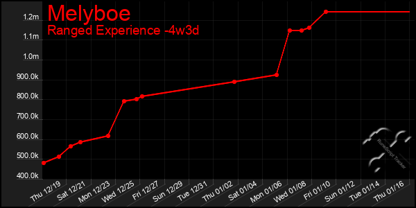 Last 31 Days Graph of Melyboe