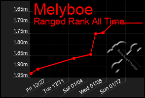 Total Graph of Melyboe