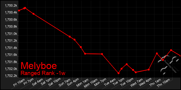 Last 7 Days Graph of Melyboe