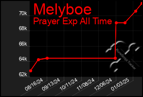 Total Graph of Melyboe