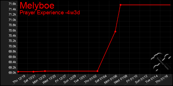 Last 31 Days Graph of Melyboe