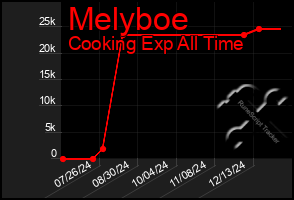 Total Graph of Melyboe