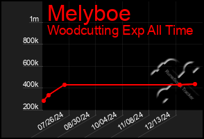 Total Graph of Melyboe