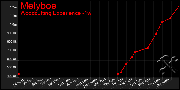 Last 7 Days Graph of Melyboe