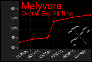Total Graph of Melyvora