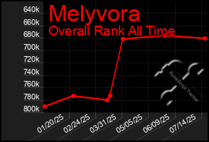 Total Graph of Melyvora