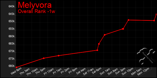 Last 7 Days Graph of Melyvora