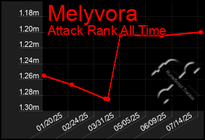 Total Graph of Melyvora
