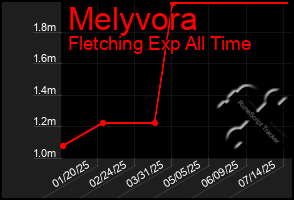 Total Graph of Melyvora