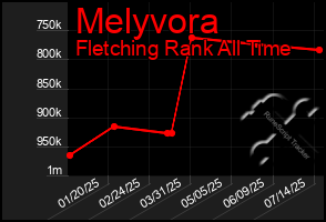 Total Graph of Melyvora