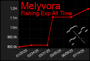 Total Graph of Melyvora