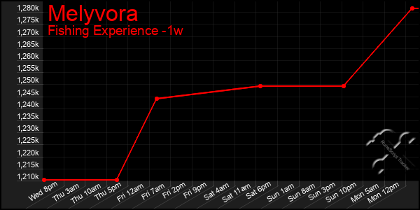 Last 7 Days Graph of Melyvora