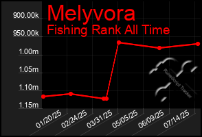 Total Graph of Melyvora