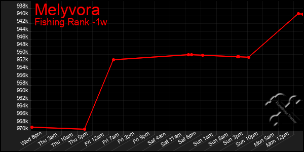 Last 7 Days Graph of Melyvora