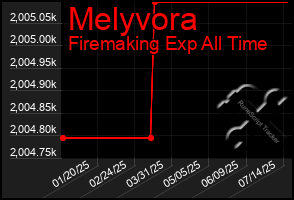 Total Graph of Melyvora