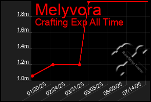 Total Graph of Melyvora