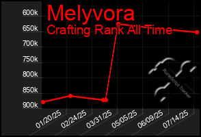 Total Graph of Melyvora