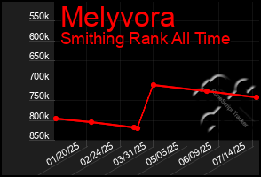 Total Graph of Melyvora