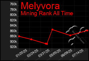 Total Graph of Melyvora