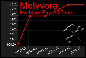 Total Graph of Melyvora