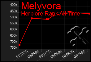 Total Graph of Melyvora