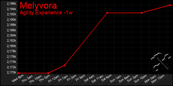 Last 7 Days Graph of Melyvora