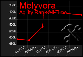 Total Graph of Melyvora