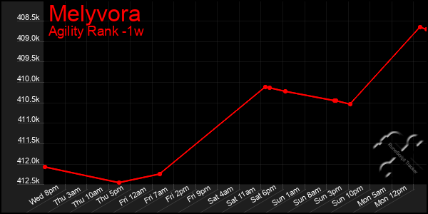 Last 7 Days Graph of Melyvora