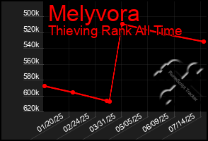 Total Graph of Melyvora