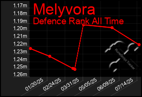 Total Graph of Melyvora