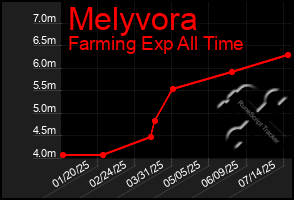 Total Graph of Melyvora