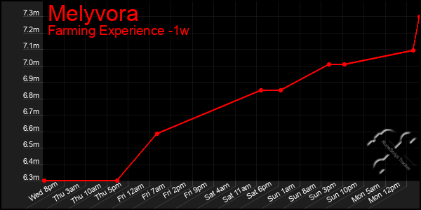Last 7 Days Graph of Melyvora