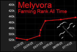 Total Graph of Melyvora