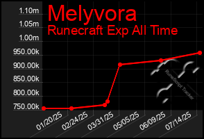 Total Graph of Melyvora