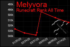 Total Graph of Melyvora
