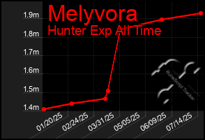 Total Graph of Melyvora
