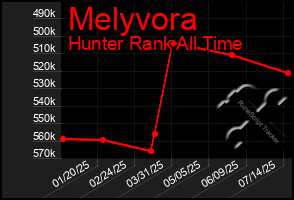 Total Graph of Melyvora