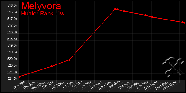 Last 7 Days Graph of Melyvora