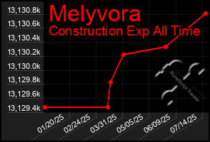 Total Graph of Melyvora