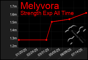 Total Graph of Melyvora
