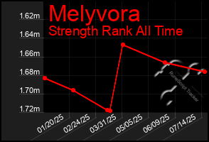 Total Graph of Melyvora