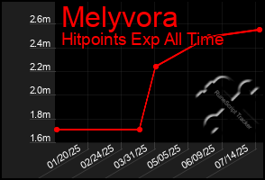 Total Graph of Melyvora