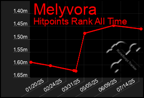 Total Graph of Melyvora