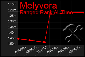 Total Graph of Melyvora