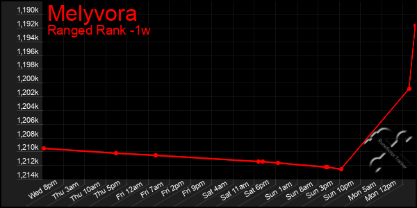 Last 7 Days Graph of Melyvora
