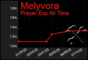 Total Graph of Melyvora