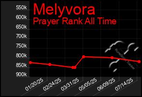 Total Graph of Melyvora