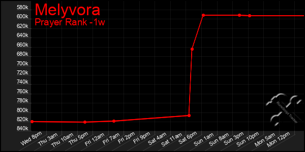 Last 7 Days Graph of Melyvora