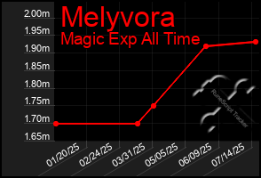Total Graph of Melyvora